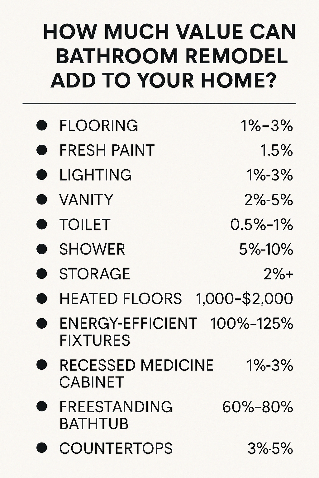 How Much Value Does a Bathroom Add in 2025?